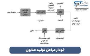 کابرد سود پرک در صابونسازی 3 نمودار مراحل تولید صابون