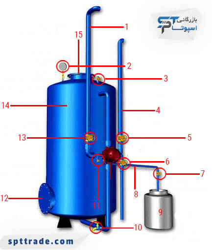 اجزای تشکیل دهنده ی دستگاه سختی گیر آب
