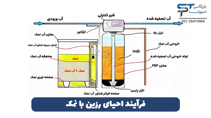 فرآیند احیای رزین با نمک - بازرگانی اسپوتا