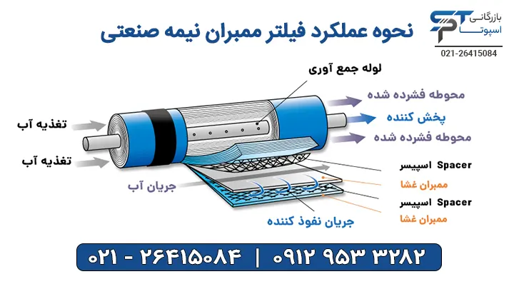 نحوه عملکرد فیلتر ممبران نیمه صنعتی
- بازرگانی اسپوتا