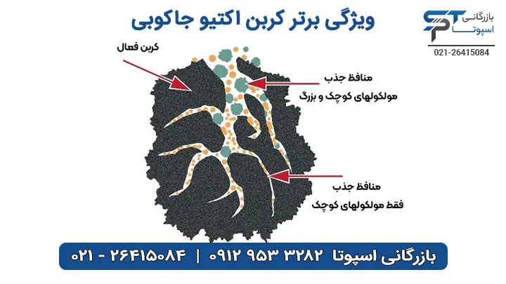 ویژگی برتر کربن اکتیو جاکوبی - بازرگانی اسپوتا