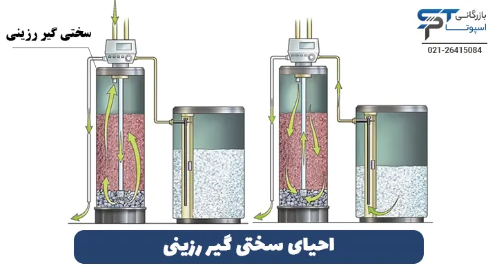 احیای سختی گیر رزینی - بازرگانی اسپوتا