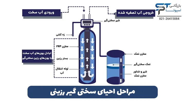 مراحل احیای سختی گیر رزینی - بازرگانی اسپوتا