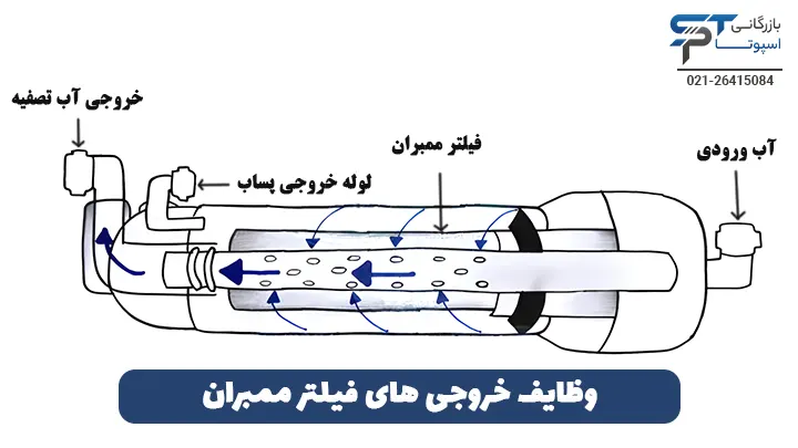 وظایف خروجی های فیلتر ممبران - بازرگانی اسپوتا