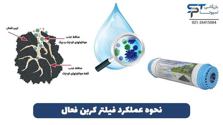 نحوه عملکرد فیلتر کربن فعال - بازرگانی اسپوتا