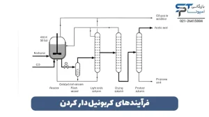 روش تهیه اسید استیک 2 فرآیندهای کربونیلدار کردن برای تهیه اسید استیک - بازرگانی اسپوتا